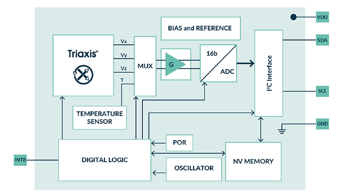 Block Diagram - Melexis MLX90394 Micropower Triaxis® 3D Magnetometer
